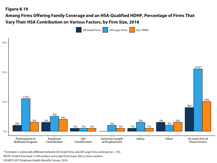 Figure 8.19: Among Firms Offering Family Coverage and an HSA-Qualified HDHP, Percentage of Firms That Vary Their HSA Contribution On Various Factors, by Firm Size, 2018