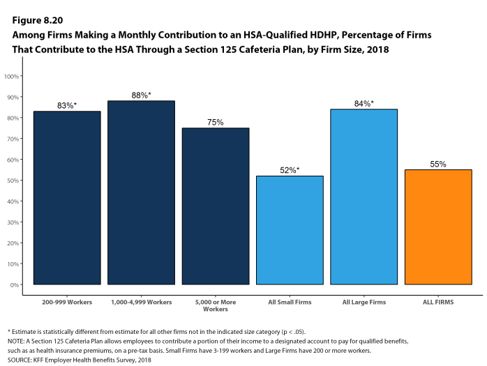 Figure 8.20: Among Firms Making a Monthly Contribution to an HSA-Qualified HDHP, Percentage of Firms That Contribute to the HSA Through a Section 125 Cafeteria Plan, by Firm Size, 2018