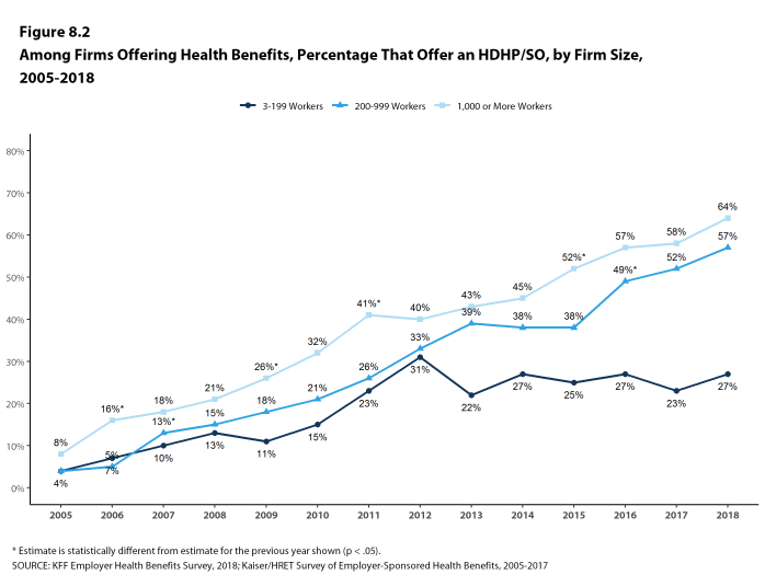 Figure 8.2: Among Firms Offering Health Benefits, Percentage That Offer an HDHP/SO, by Firm Size, 2005-2018