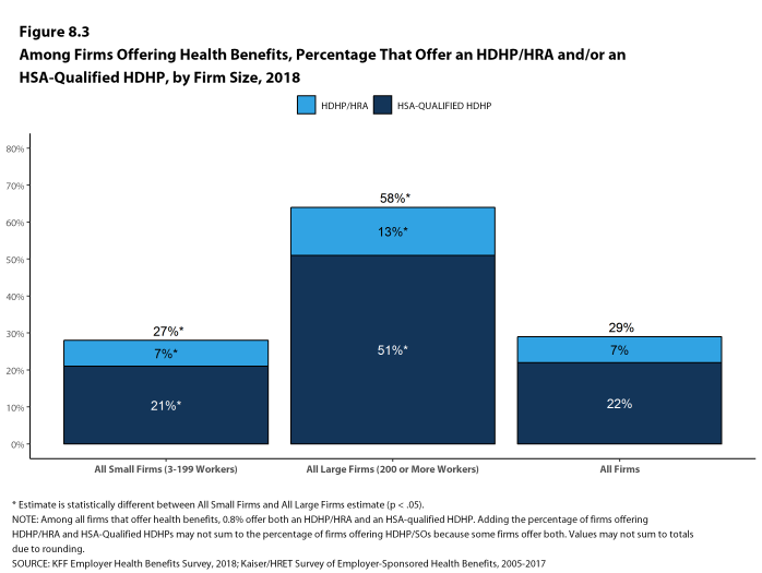 Figure 8.3: Among Firms Offering Health Benefits, Percentage That Offer an HDHP/HRA And/Or an HSA-Qualified HDHP, by Firm Size, 2018