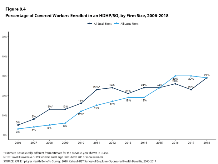 Figure 8.4: Percentage of Covered Workers Enrolled In an HDHP/SO, by Firm Size, 2006-2018