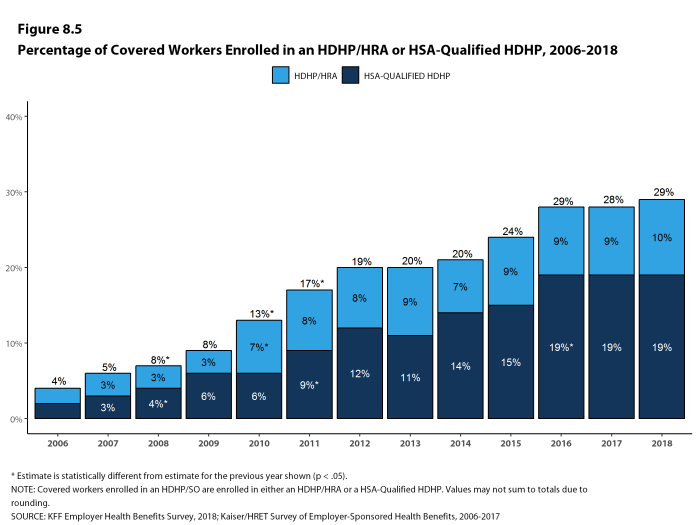 Figure 8.5: Percentage of Covered Workers Enrolled In an HDHP/HRA or HSA-Qualified HDHP, 2006-2018