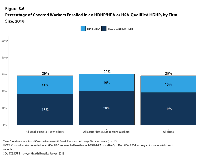 Figure 8.6: Percentage of Covered Workers Enrolled In an HDHP/HRA or HSA-Qualified HDHP, by Firm Size, 2018