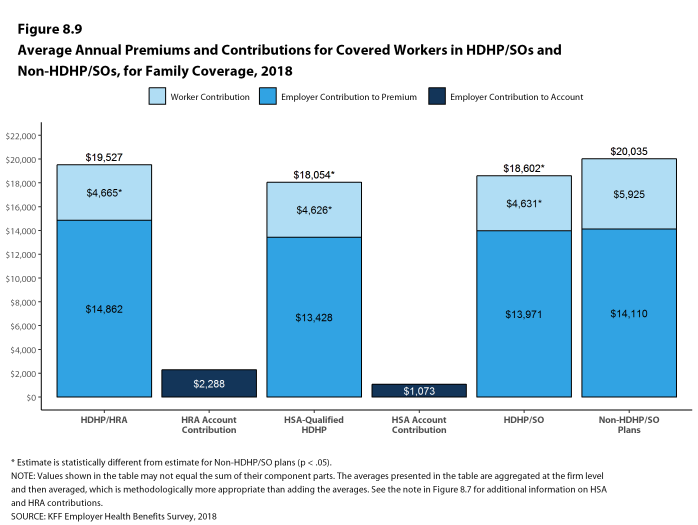 Figure 8.9: Average Annual Premiums and Contributions for Covered Workers In HDHP/SOs and Non-HDHP/SOs, for Family Coverage, 2018