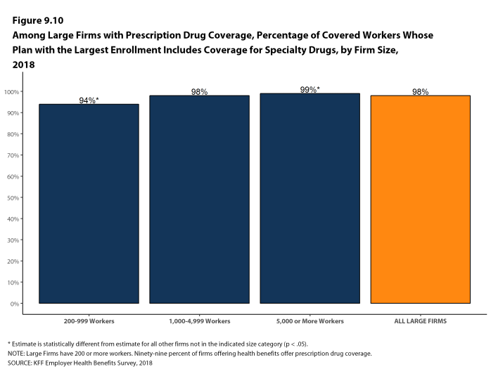 Figure 9.10: Among Large Firms With Prescription Drug Coverage, Percentage of Covered Workers Whose Plan With the Largest Enrollment Includes Coverage for Specialty Drugs, by Firm Size, 2018