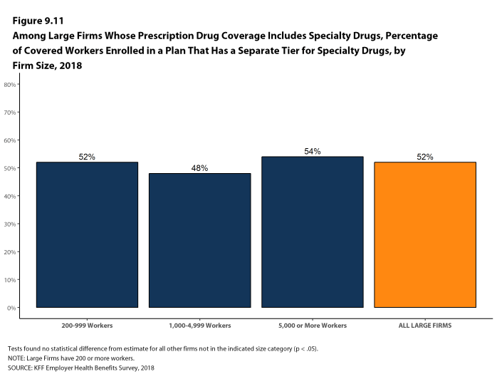 Figure 9.11: Among Large Firms Whose Prescription Drug Coverage Includes Specialty Drugs, Percentage of Covered Workers Enrolled In a Plan That Has a Separate Tier for Specialty Drugs, by Firm Size, 2018