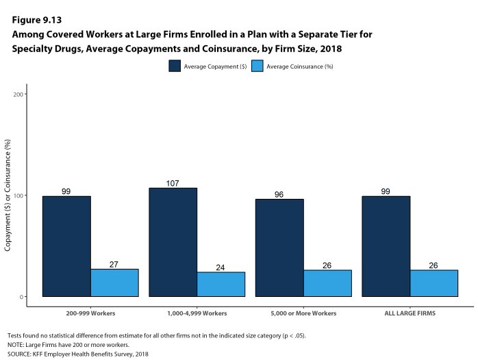 Figure 9.13: Among Covered Workers at Large Firms Enrolled In a Plan With a Separate Tier for Specialty Drugs, Average Copayments and Coinsurance, by Firm Size, 2018