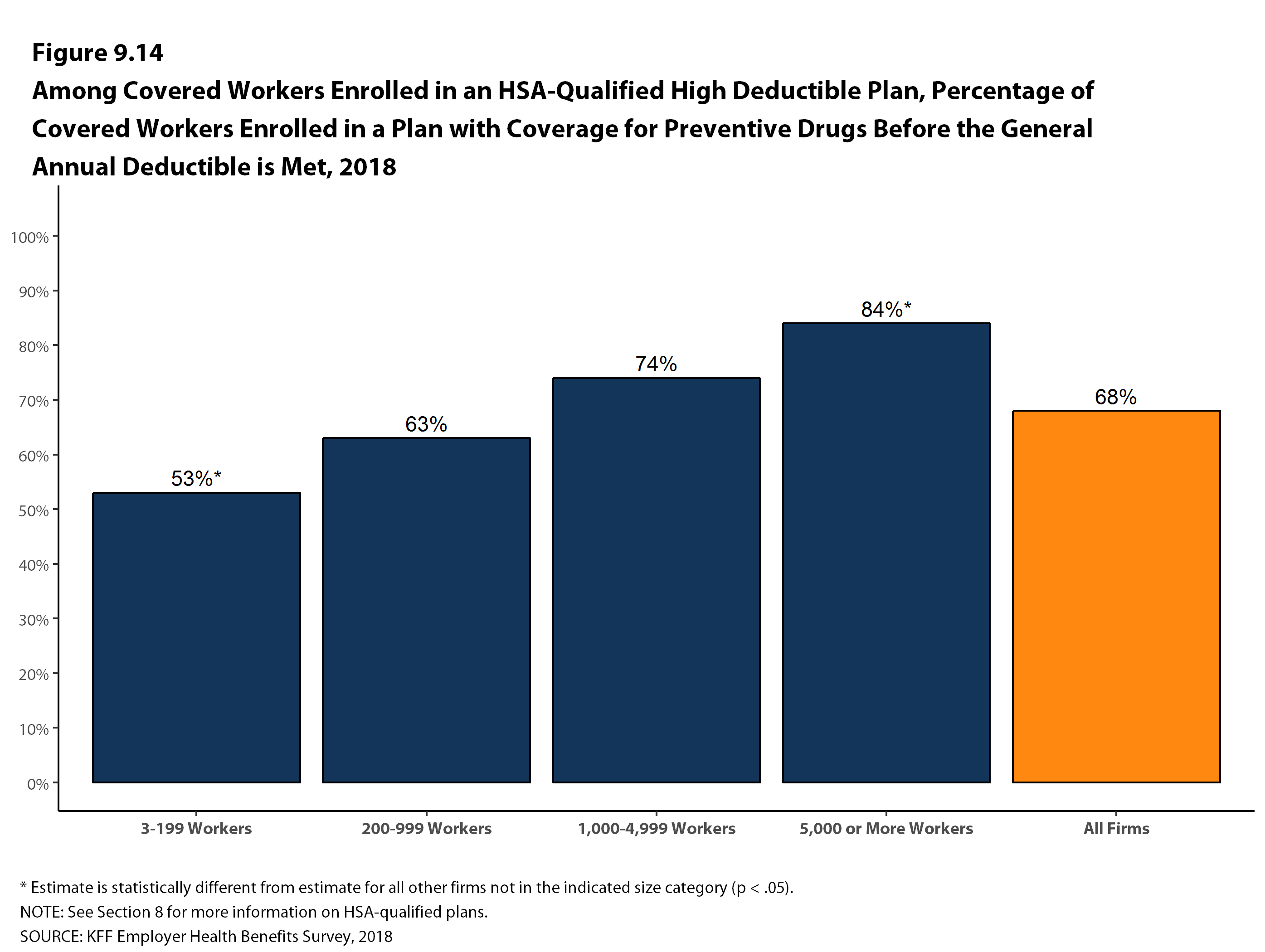 Among Covered Workers Enrolled In an HSAQualified High Deductible Plan