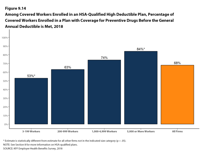 Figure 9.14: Among Covered Workers Enrolled In an HSA-Qualified High Deductible Plan, Percentage of Covered Workers Enrolled In a Plan With Coverage for Preventive Drugs Before the General Annual Deductible Is Met, 2018