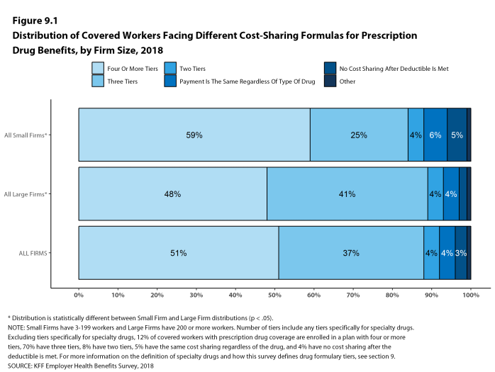 Figure 9.1: Distribution of Covered Workers Facing Different Cost-Sharing Formulas for Prescription Drug Benefits, by Firm Size, 2018