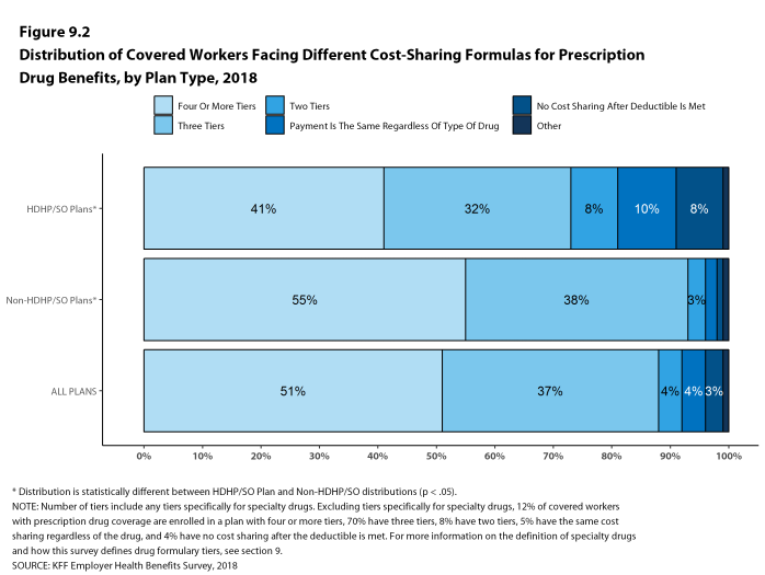 Figure 9.2: Distribution of Covered Workers Facing Different Cost-Sharing Formulas for Prescription Drug Benefits, by Plan Type, 2018