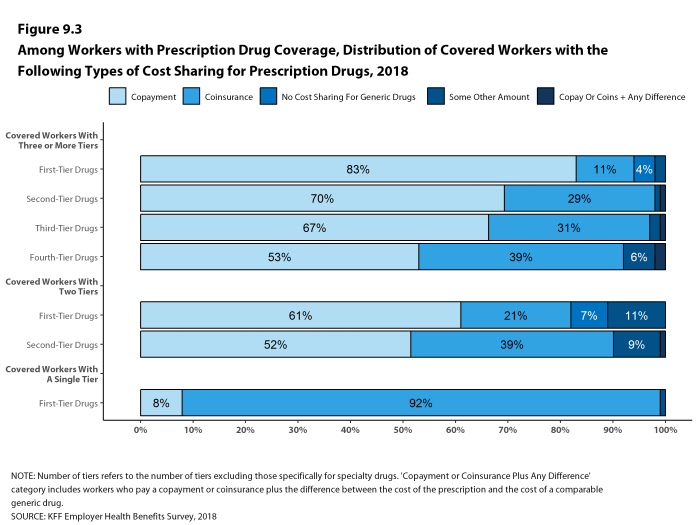 Figure 9.3: Among Workers With Prescription Drug Coverage, Distribution of Covered Workers With the Following Types of Cost Sharing for Prescription Drugs, 2018