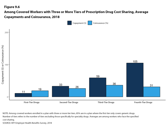 Figure 9.6: Among Covered Workers With Three or More Tiers of Prescription Drug Cost Sharing, Average Copayments and Coinsurance, 2018