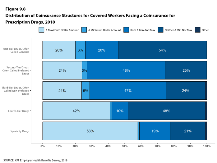 Figure 9.8: Distribution of Coinsurance Structures for Covered Workers Facing a Coinsurance for Prescription Drugs, 2018