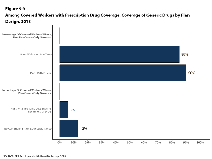 Figure 9.9: Among Covered Workers With Prescription Drug Coverage, Coverage of Generic Drugs by Plan Design, 2018