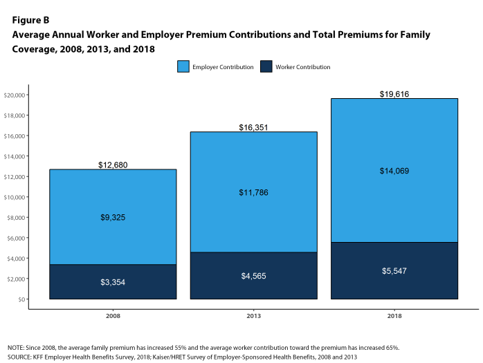 Figure B: Average Annual Worker and Employer Premium Contributions and Total Premiums for Family Coverage, 2008, 2013, and 2018