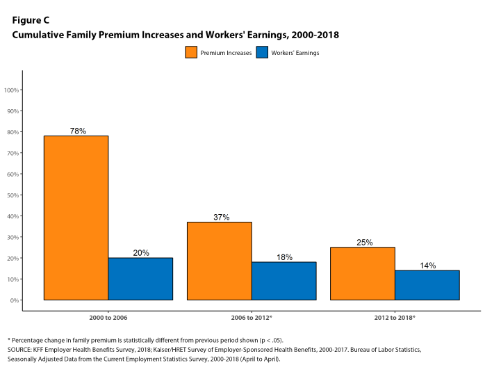 Figure C: Cumulative Family Premium Increases and Workers' Earnings, 2000-2018