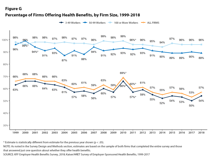 Figure G: Percentage of Firms Offering Health Benefits, by Firm Size, 1999-2018