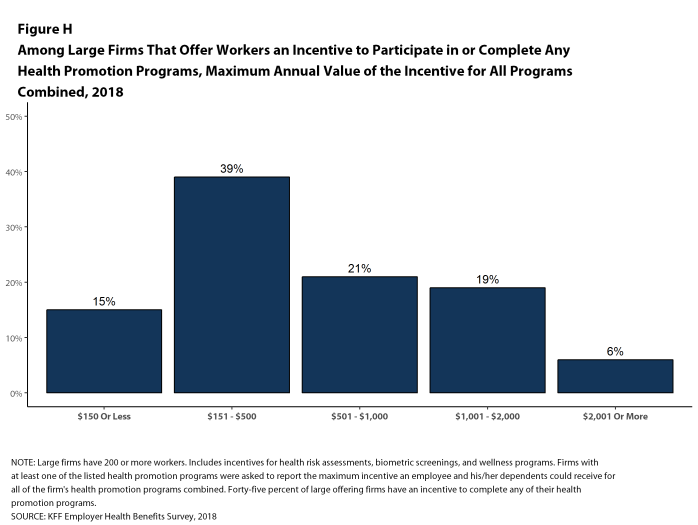 Figure H: Among Large Firms That Offer Workers an Incentive to Participate In or Complete Any Health Promotion Programs, Maximum Annual Value of the Incentive for All Programs Combined, 2018