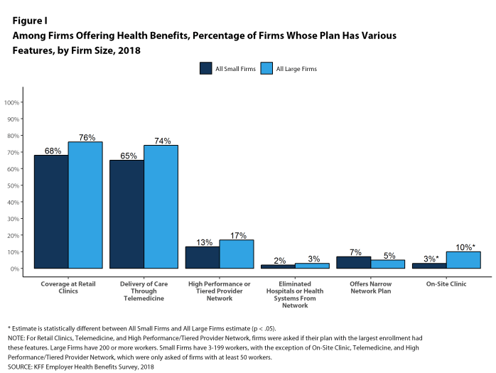 Figure I: Among Firms Offering Health Benefits, Percentage of Firms Whose Plan Has Various Features, by Firm Size, 2018