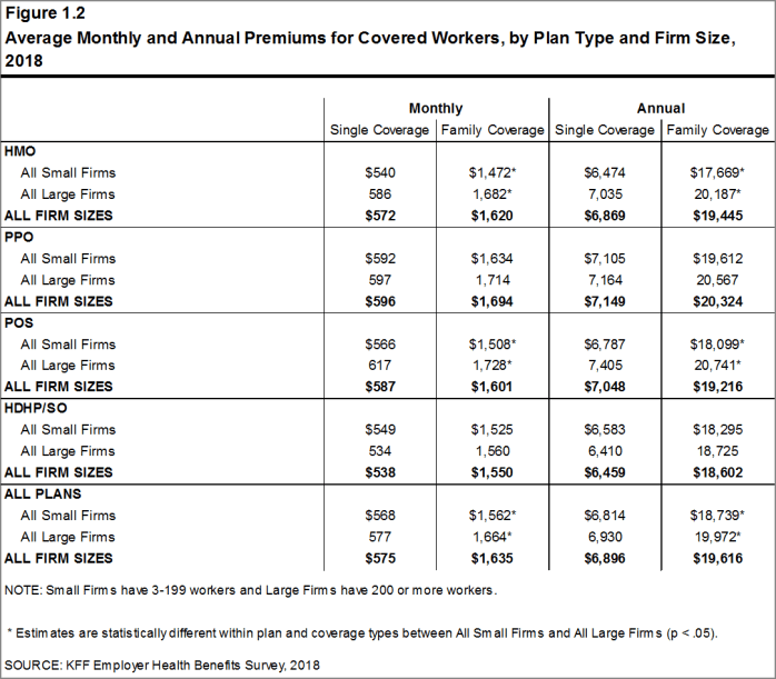 Figure 1.2: Average Monthly and Annual Premiums for Covered Workers, by Plan Type and Firm Size, 2018