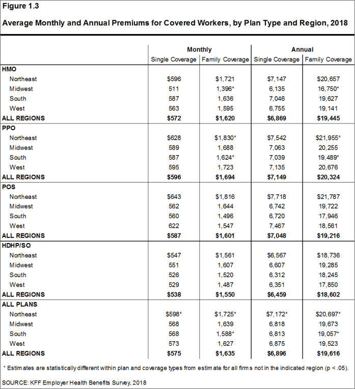 Figure 1.3: Average Monthly and Annual Premiums for Covered Workers, by Plan Type and Region, 2018