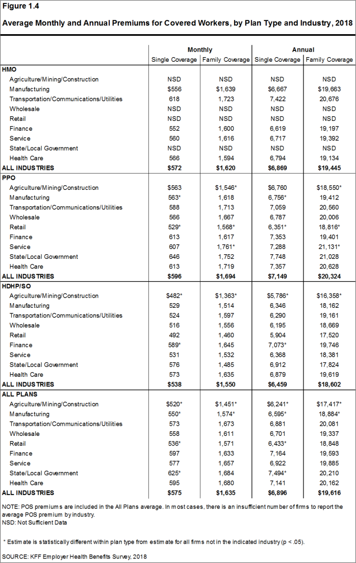 Figure 1.4: Average Monthly and Annual Premiums for Covered Workers, by Plan Type and Industry, 2018