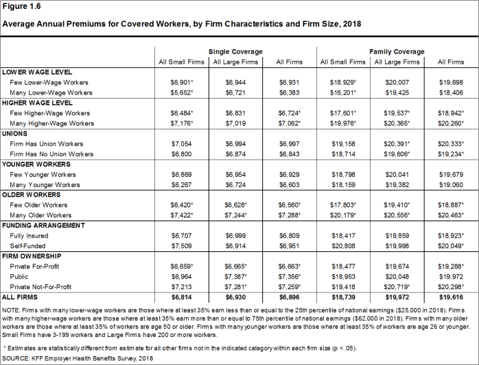 Figure 1.6: Average Annual Premiums for Covered Workers, by Firm Characteristics and Firm Size, 2018