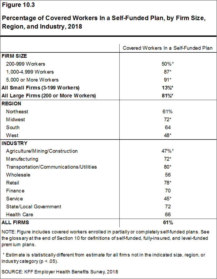 Figure 10.3: Percentage of Covered Workers In a Self-Funded Plan, by Firm Size, Region, and Industry, 2018