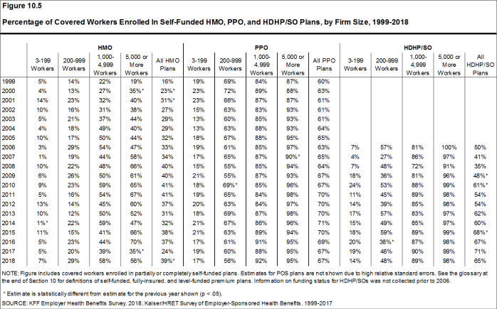 Figure 10.5: Percentage of Covered Workers Enrolled In Self-Funded HMO, PPO, and HDHP/SO Plans, by Firm Size, 1999-2018