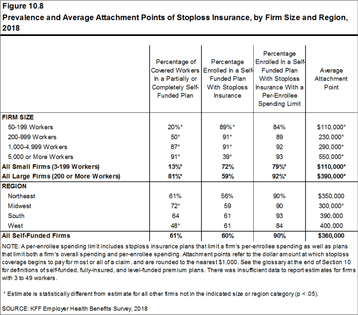 Figure 10.8: Prevalence and Average Attachment Points of Stoploss Insurance, by Firm Size and Region, 2018