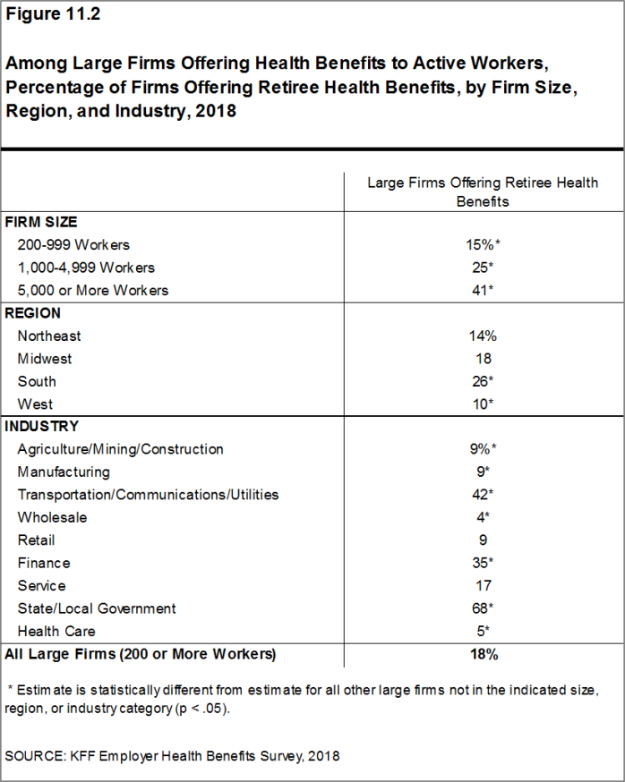 Figure 11.2: Among Large Firms Offering Health Benefits to Active Workers, Percentage of Firms Offering Retiree Health Benefits, by Firm Size, Region, and Industry, 2018