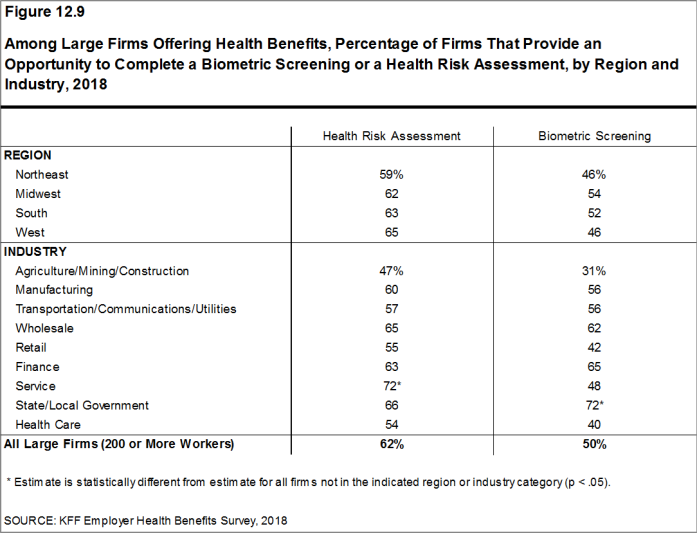 Figure 12.9: Among Large Firms Offering Health Benefits, Percentage of Firms That Provide an Opportunity to Complete a Biometric Screening or a Health Risk Assessment, by Region and Industry, 2018