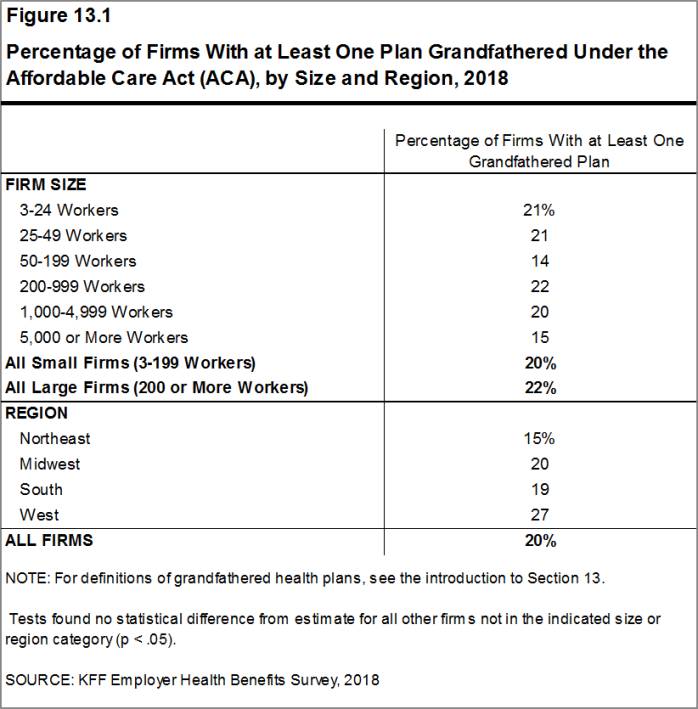 Figure 13.1: Percentage of Firms With at Least One Plan Grandfathered Under the Affordable Care Act (ACA), by Size and Region, 2018