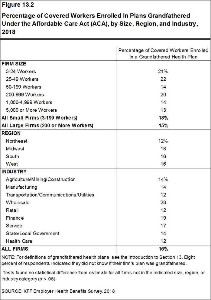 Figure 13.2: Percentage of Covered Workers Enrolled In Plans Grandfathered Under the Affordable Care Act (ACA), by Size, Region, and Industry, 2018