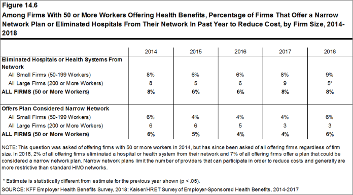 Figure 14.6: Among Firms With 50 or More Workers Offering Health Benefits, Percentage of Firms That Offer a Narrow Network Plan or Eliminated Hospitals From Their Network In Past Year to Reduce Cost, by Firm Size, 2014-2018