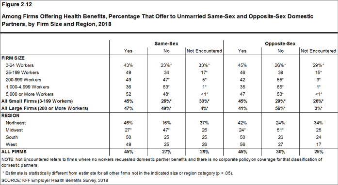 Figure 2.12: Among Firms Offering Health Benefits, Percentage That Offer to Unmarried Same-Sex and Opposite-Sex Domestic Partners, by Firm Size and Region, 2018