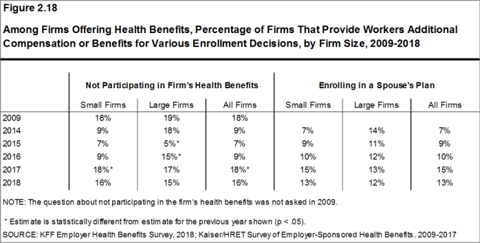 Figure 2.18: Among Firms Offering Health Benefits, Percentage of Firms That Provide Workers Additional Compensation or Benefits for Various Enrollment Decisions, by Firm Size, 2009-2018