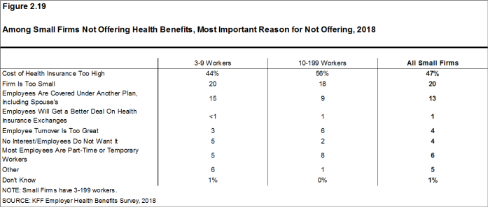 Figure 2.19: Among Small Firms Not Offering Health Benefits, Most Important Reason for Not Offering, 2018