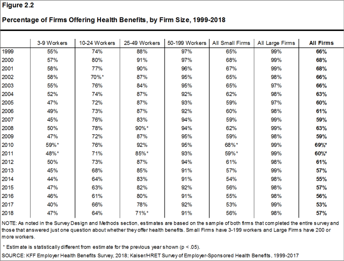 Figure 2.2: Percentage of Firms Offering Health Benefits, by Firm Size, 1999-2018