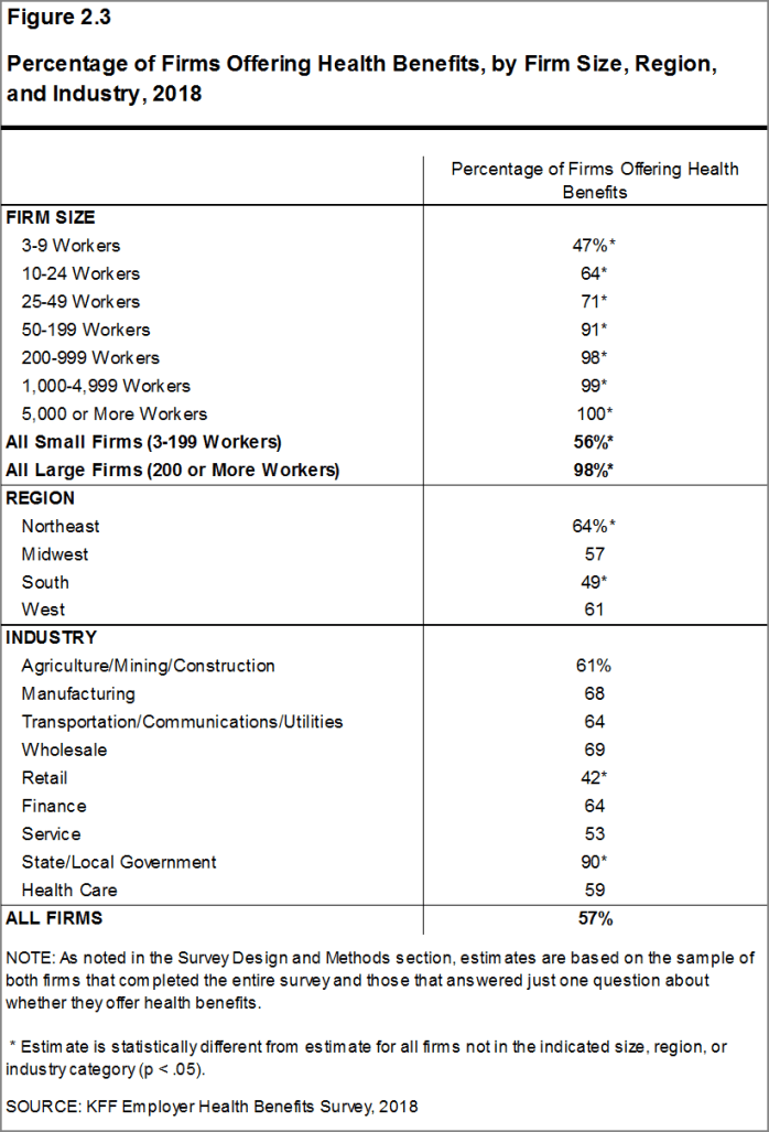 Figure 2.3: Percentage of Firms Offering Health Benefits, by Firm Size, Region, and Industry, 2018