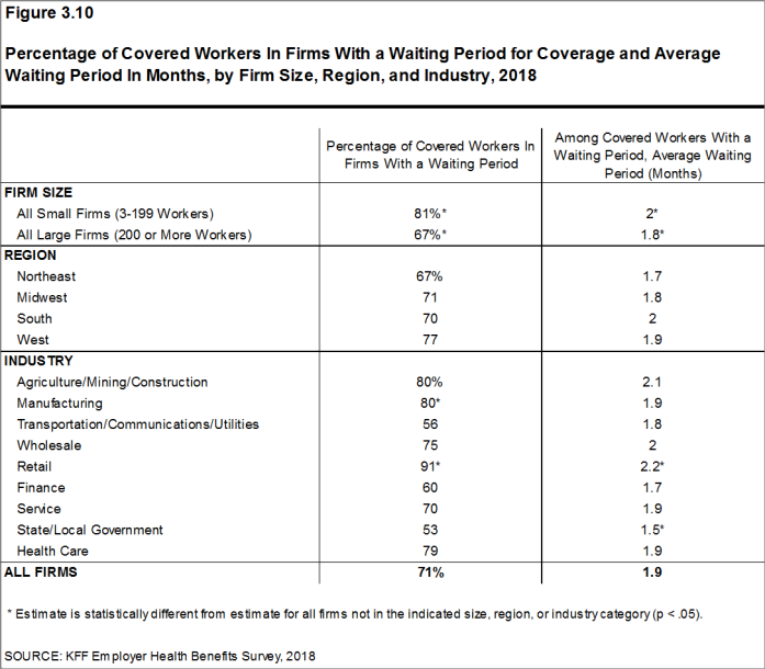 Figure 3.10: Percentage of Covered Workers In Firms With a Waiting Period for Coverage and Average Waiting Period In Months, by Firm Size, Region, and Industry, 2018