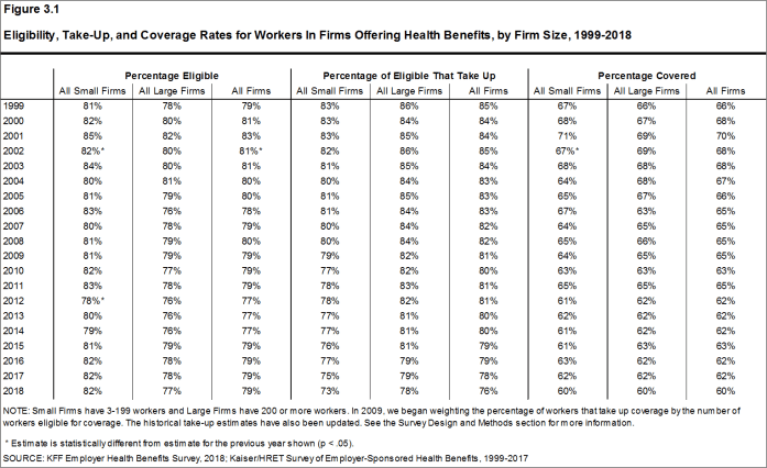 Figure 3.1: Eligibility, Take-Up, and Coverage Rates for Workers In Firms Offering Health Benefits, by Firm Size, 1999-2018