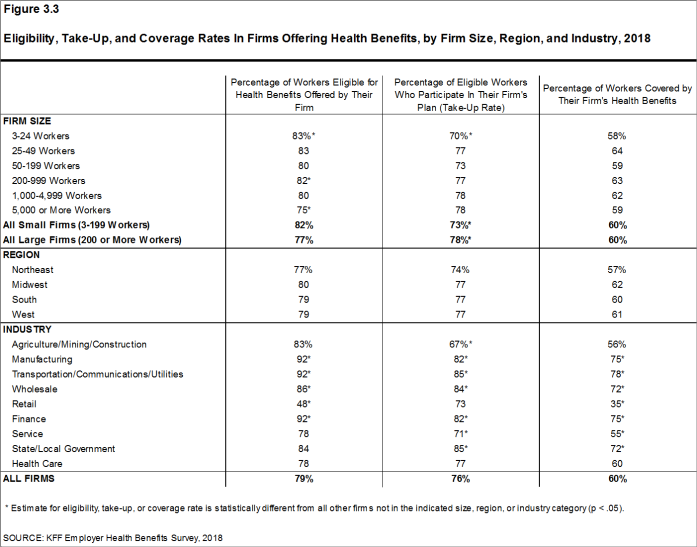 Figure 3.3: Eligibility, Take-Up, and Coverage Rates In Firms Offering Health Benefits, by Firm Size, Region, and Industry, 2018