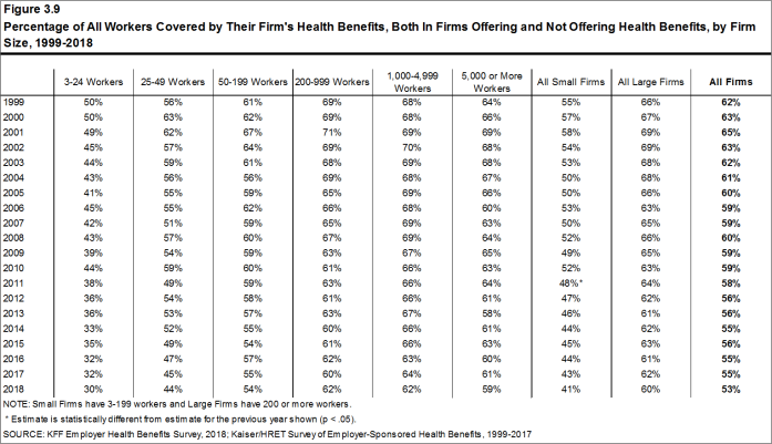 Figure 3.9: Percentage of All Workers Covered by Their Firm's Health Benefits, Both In Firms Offering and Not Offering Health Benefits, by Firm Size, 1999-2018