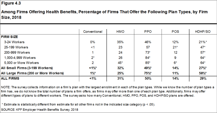 Figure 4.3: Among Firms Offering Health Benefits, Percentage of Firms That Offer the Following Plan Types, by Firm Size, 2018