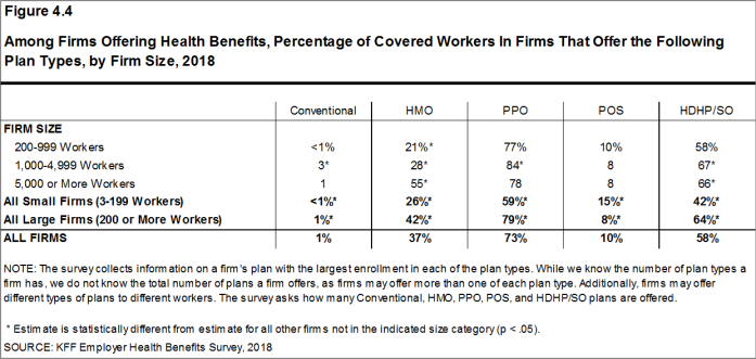 Figure 4.4: Among Firms Offering Health Benefits, Percentage of Covered Workers In Firms That Offer the Following Plan Types, by Firm Size, 2018