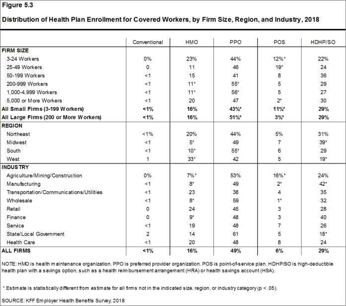 Figure 5.3: Distribution of Health Plan Enrollment for Covered Workers, by Firm Size, Region, and Industry, 2018