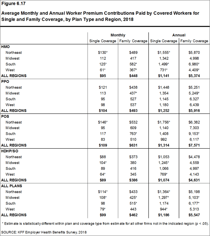 Figure 6.17: Average Monthly and Annual Worker Premium Contributions Paid by Covered Workers for Single and Family Coverage, by Plan Type and Region, 2018