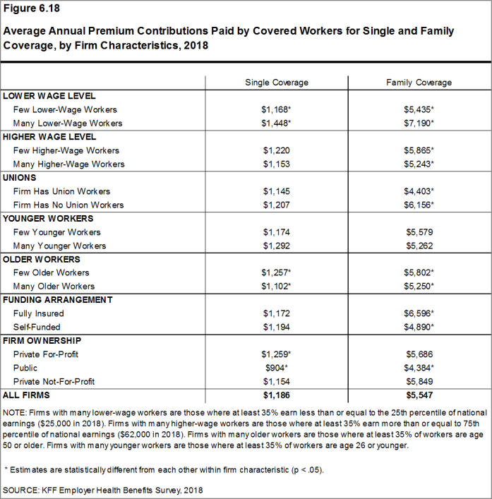 Figure 6.18: Average Annual Premium Contributions Paid by Covered Workers for Single and Family Coverage, by Firm Characteristics, 2018